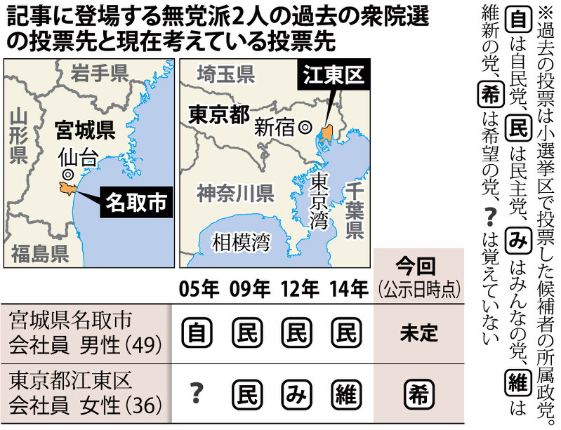 無党派日記 衆院選２０１７ 序盤 下 教育無償化 誰のため 毎日新聞
