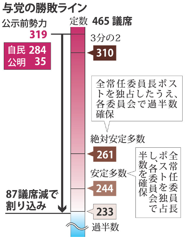 与党の勝敗ライン