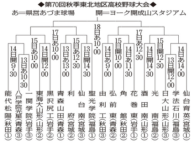 秋季東北地区高校野球大会組み合わせ