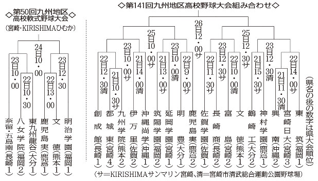 高校野球 九州地区大会 組み合わせ決定 毎日新聞