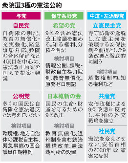 衆院選３極の憲法公約
