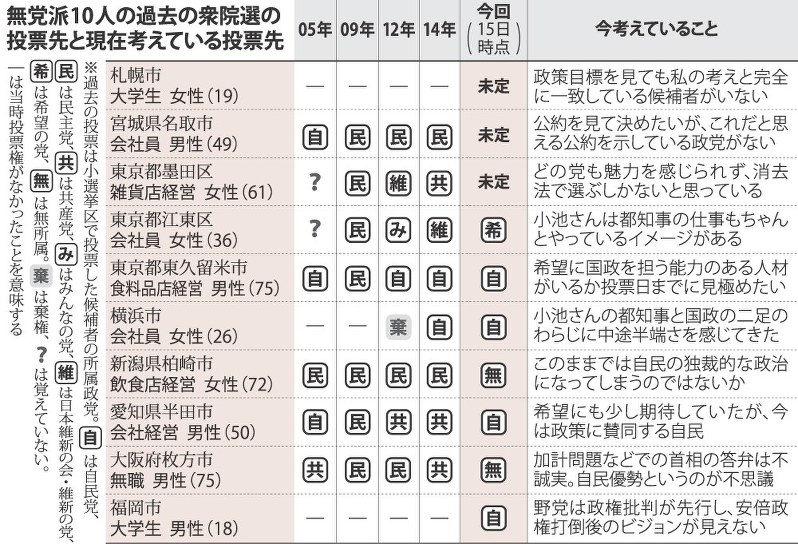 無党派10人の過去の衆院選の投票先と現在考えている投票先