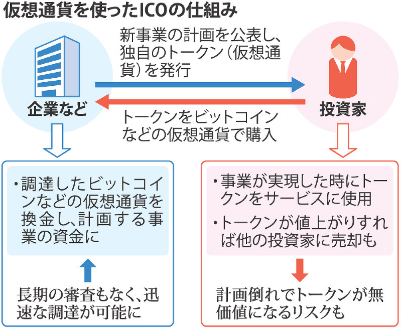 仮想通貨を使ったＩＣＯの仕組み