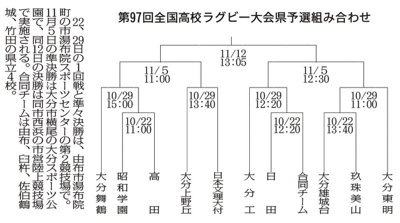 全国高校ラグビーフットボール大会組み合わせ