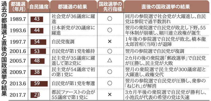 過去の都議選と直後の国政選挙の結果