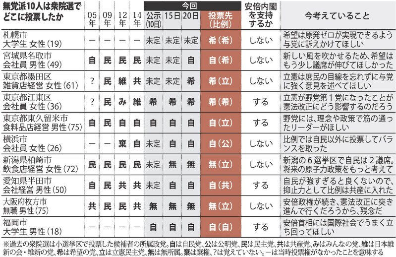 無党派10人は衆院選でどこに投票したか