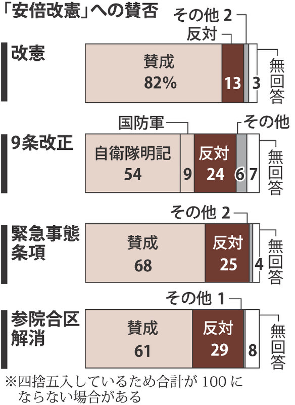 「安倍改憲」への賛否