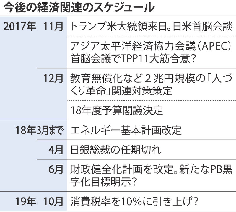 今後の経済関連のスケジュール