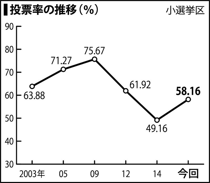 衆院選2017 出口調査分析 投票動向 自民全区 幅広い支持 3区 無党派層支持に差 石川 毎日新聞