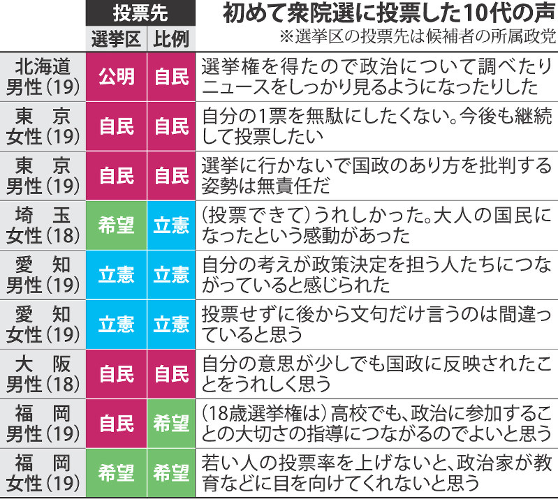 初めて衆院選に投票した10代の声