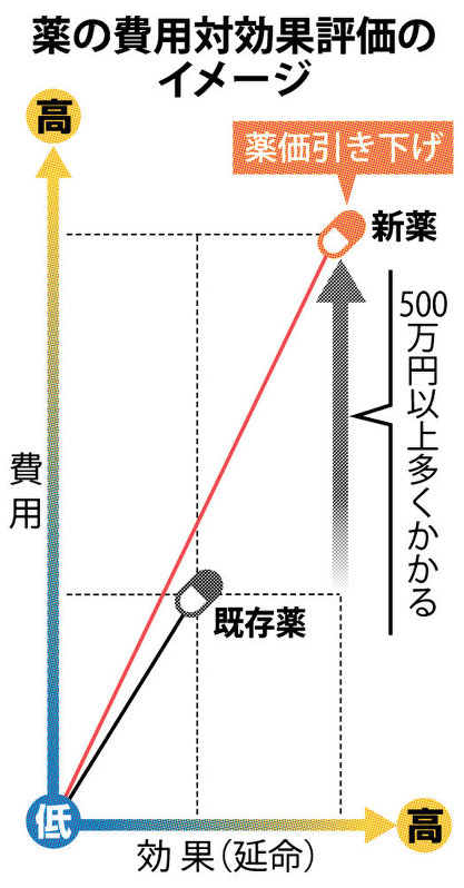 薬の費用対効果評価のイメージ