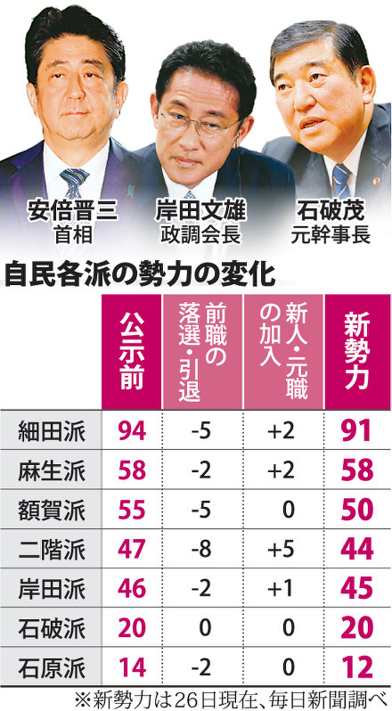 自民各派の勢力の変化