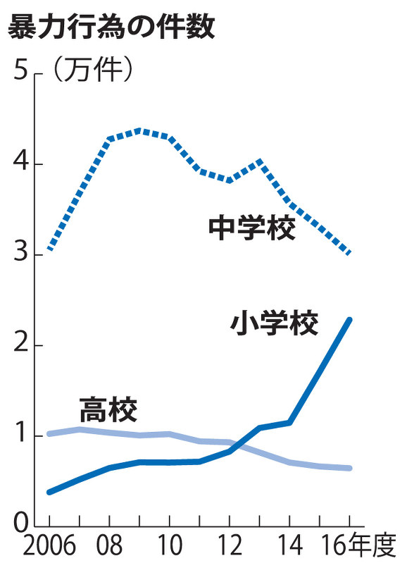 暴力行為の件数