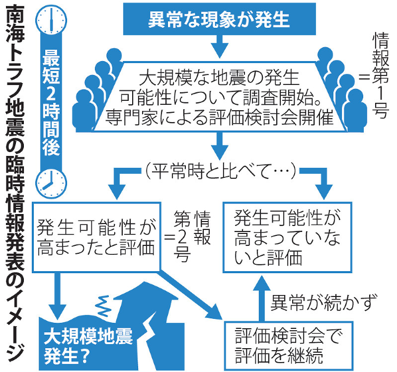 気象庁 南海トラフ地震予兆分析最短２時間で １１月から 毎日新聞