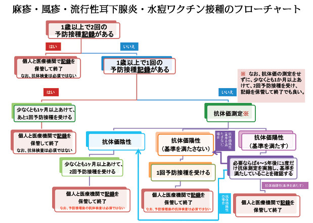 「医療関係者のためのワクチンガイドライン第2版」(日本環境感染学会)から転載
