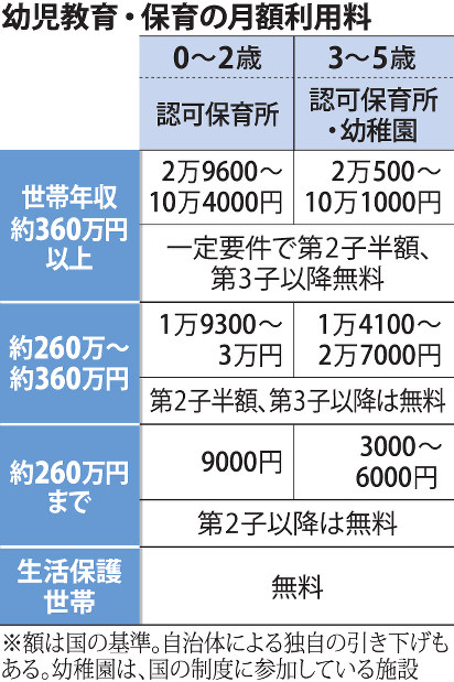 幼児教育・保育の月額利用料