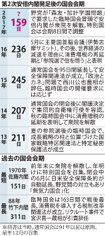 第２次安倍内閣発足後の国会会期と過去の国会会期