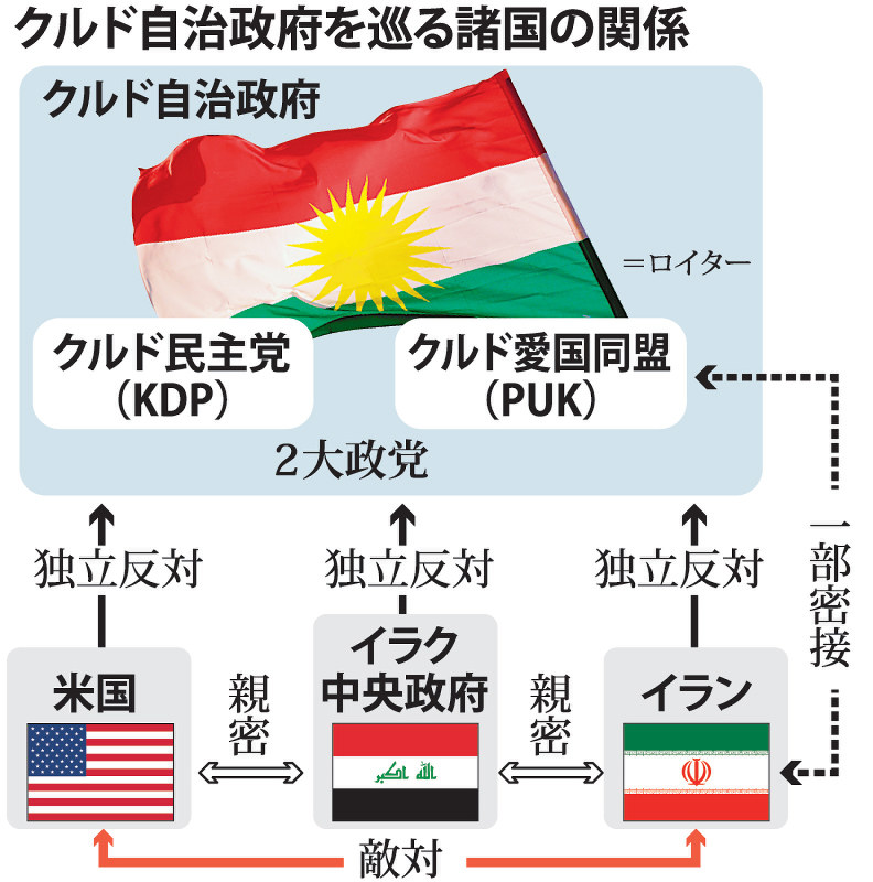 クルド自治政府を巡る諸国の関係