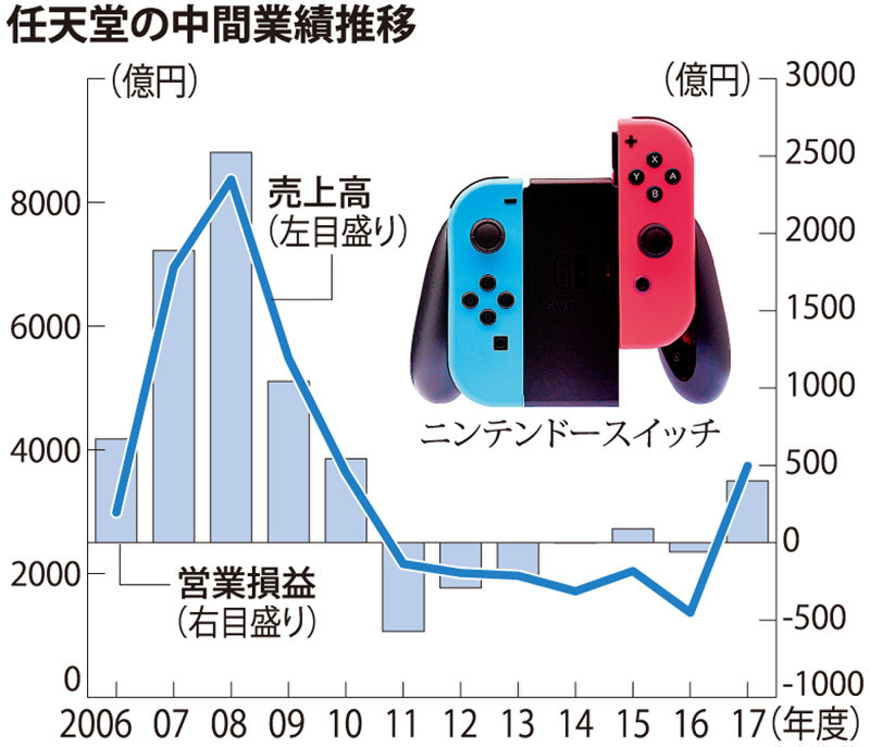 任天堂 売上高２ ７倍の３７４０億円 スイッチ好調 ９月中間 毎日新聞