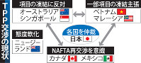 ＴＰＰ交渉の現状