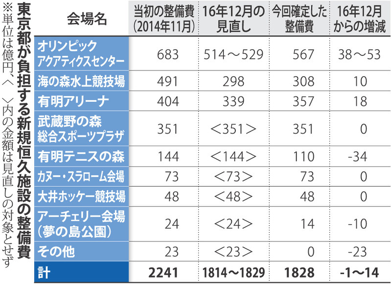 東京都が負担する新規恒久施設の整備費
