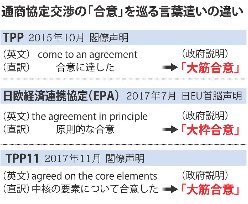 ｔｐｐ１１ 大筋か大枠か 英語の公式文書を見ると 毎日新聞
