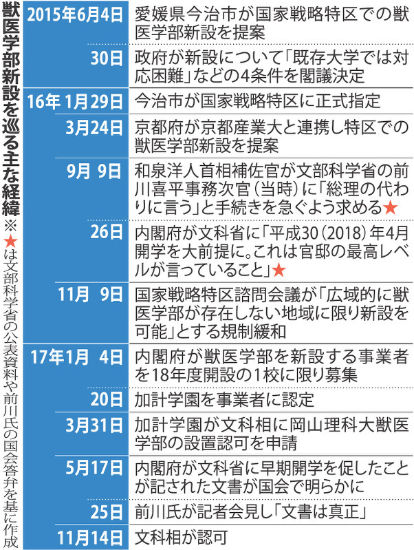 獣医学部新設を巡る主な経緯