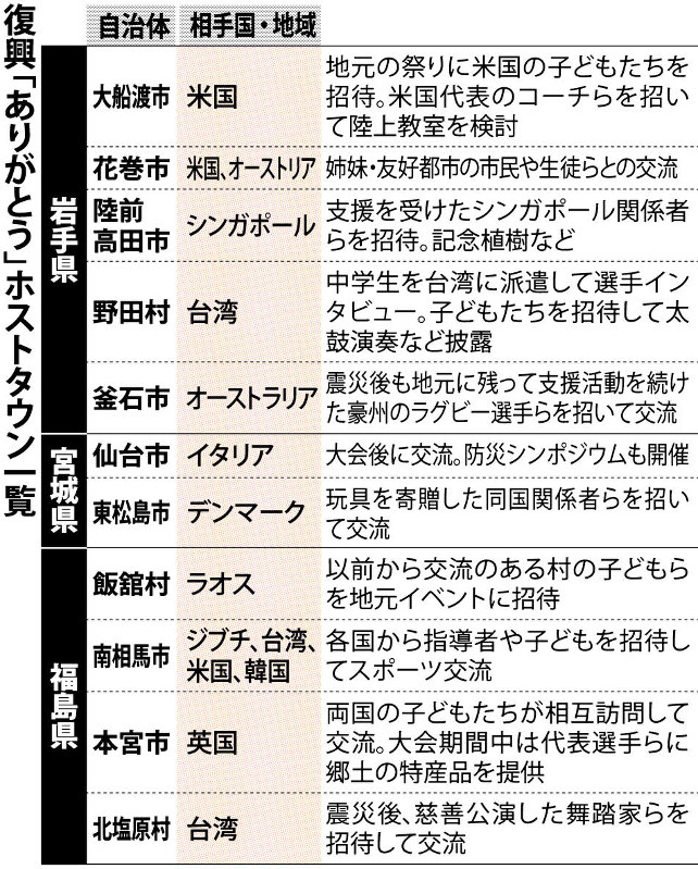 復興「ありがとう」ホストタウン一覧
