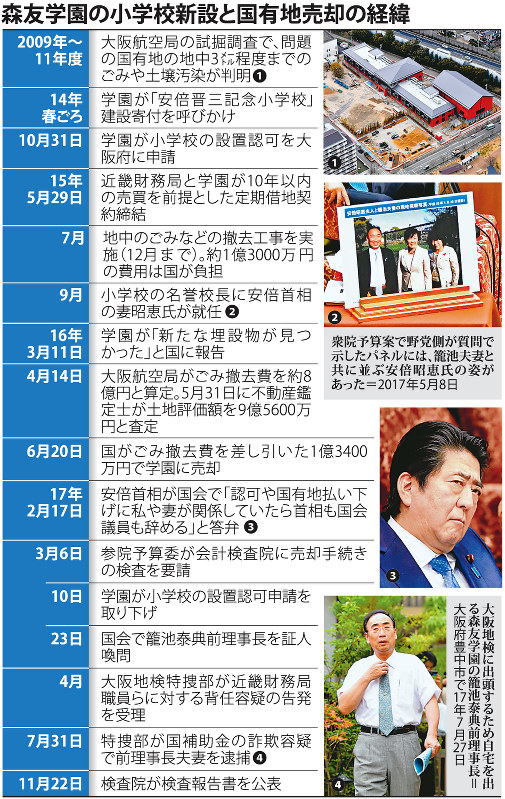 森友学園の小学校新設と国有地売却の経緯