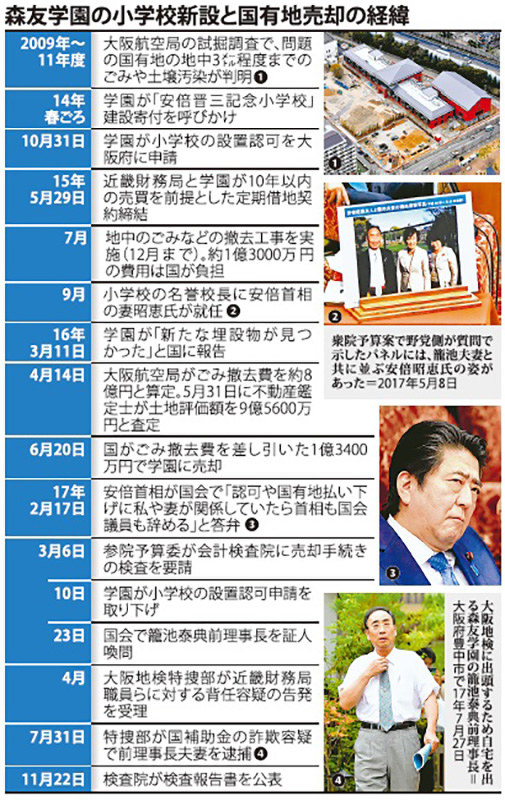 森友学園の小学校新設と国有地売却の経緯