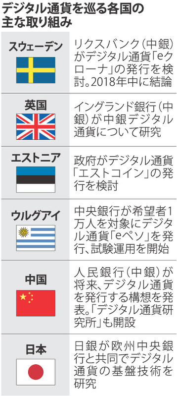 デジタル通貨を巡る各国の主な取り組み