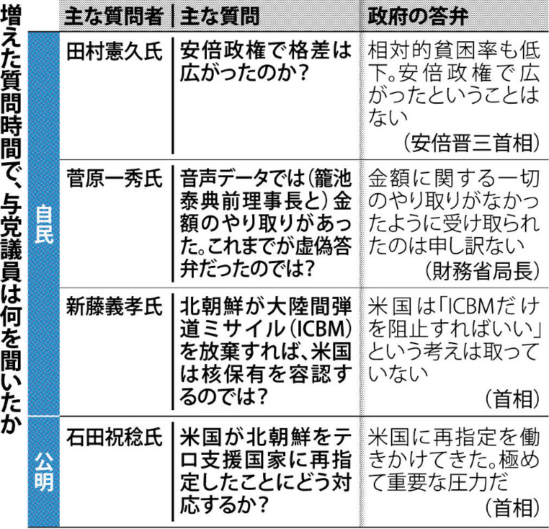 増えた質問時間で、与党議員は何を聞いたか