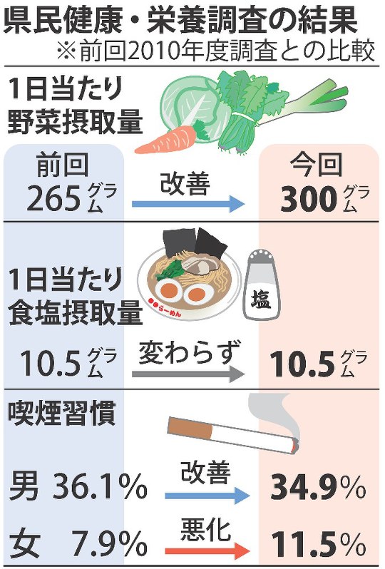 健康 栄養調査 短命 青森県民 減塩進まず 毎日新聞