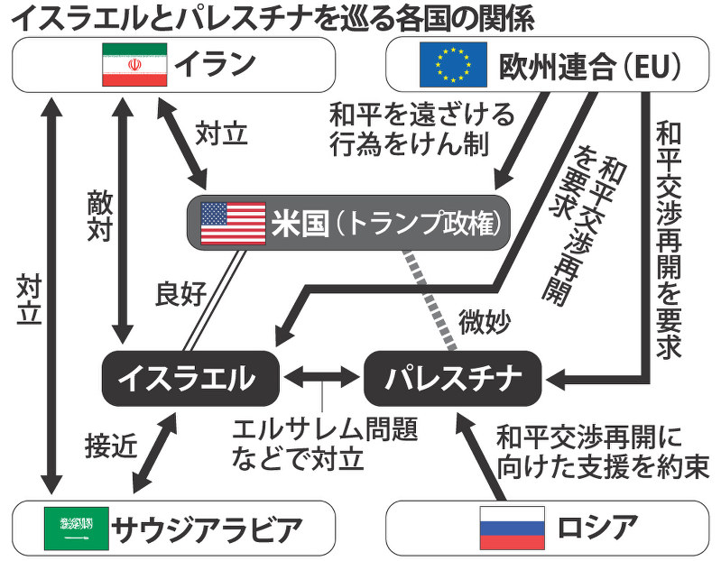 イスラエルとパレスチナを巡る各国の関係