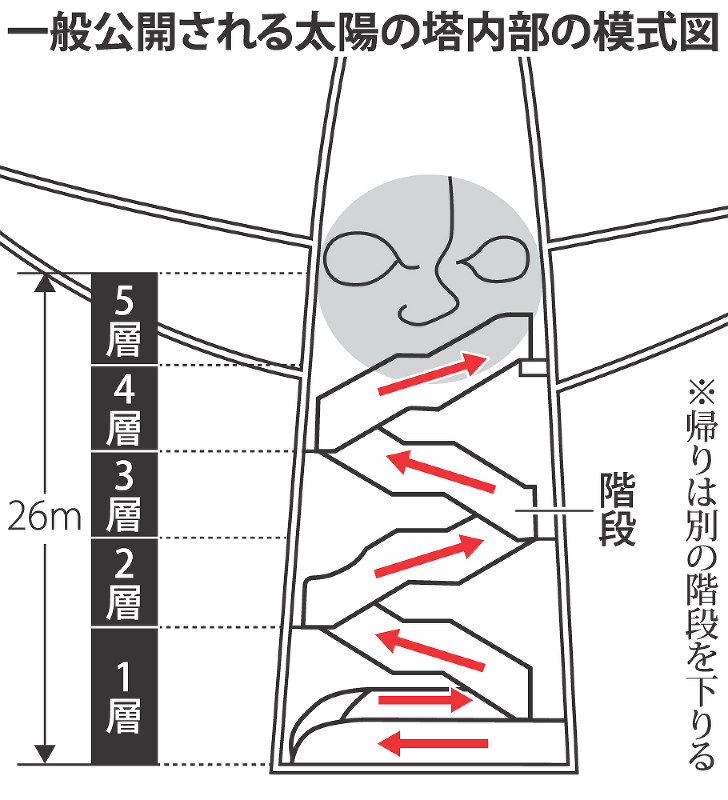大阪万博 太陽の塔 内部一般公開 １８年３月１９日から 毎日新聞