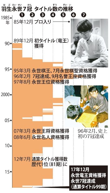 毎小ニュース：文化 羽生さんが永世7冠 7期目竜王になり史上初