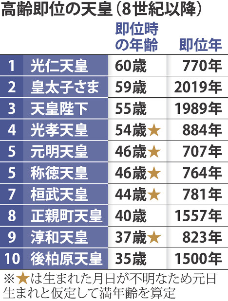 皇室：陛下の歩み、30年3カ月に 7世紀以降で10番目 | 毎日新聞