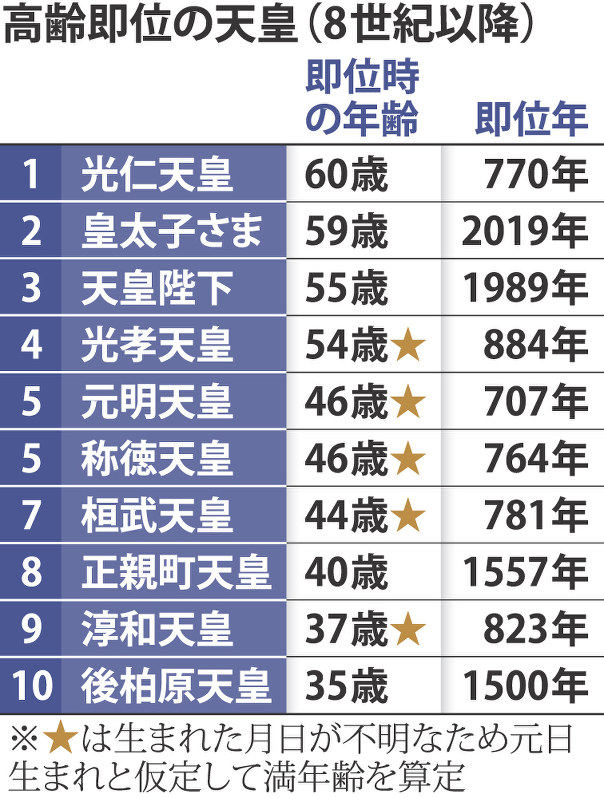 皇室：陛下の歩み、30年3カ月に 7世紀以降で10番目 | 毎日新聞