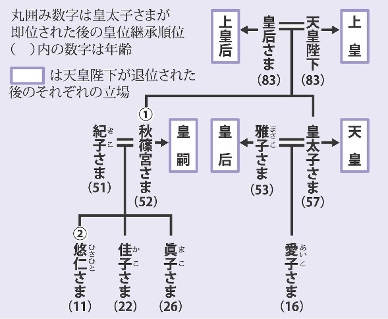皇室：陛下の歩み、30年3カ月に 7世紀以降で10番目 | 毎日新聞