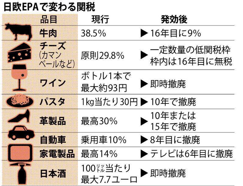 日欧EPAで変わる関税