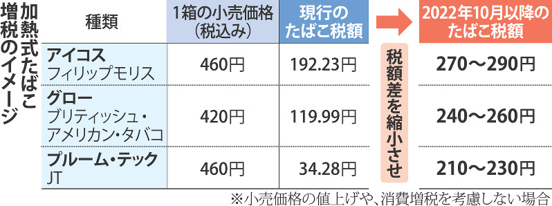 加熱式たばこ増税のイメージ