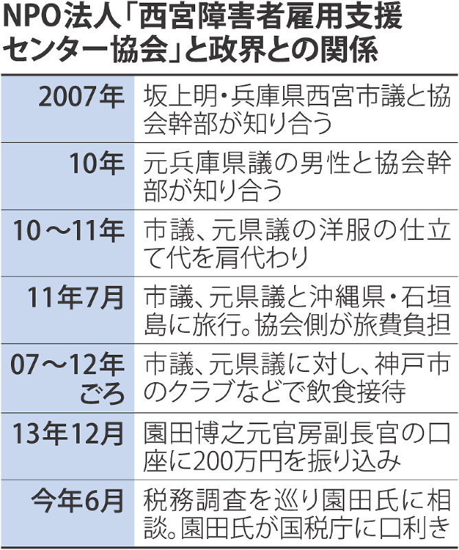 NPO法人「西宮障害者雇用支援センター協会」と政界との関係