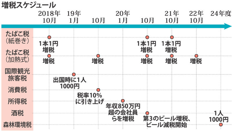 増税スケジュール