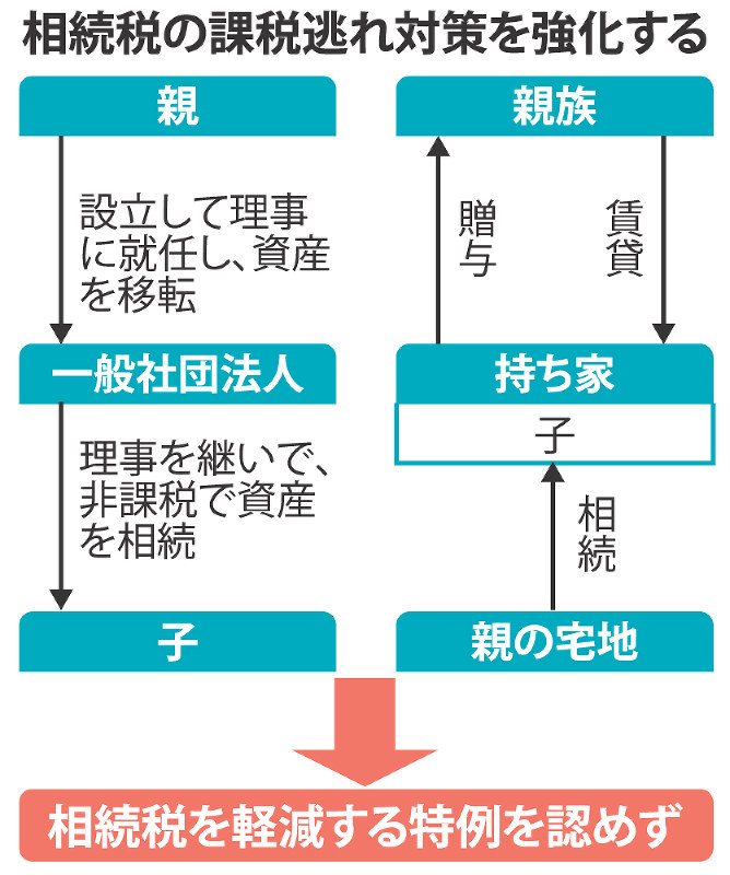 相続税の課税逃れ対策を強化する