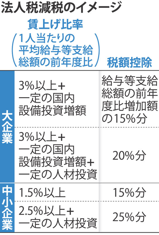 法人税減税のイメージ