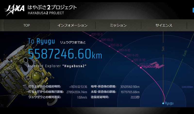 リュウグウまでの距離が表示されるようになった、はやぶさ2のプロジェクトサイト=JAXA提供
