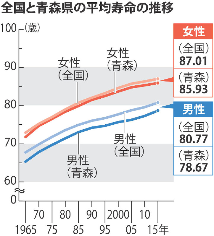 全国と青森県の平均寿命の推移