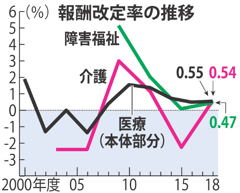 報酬改定率の推移