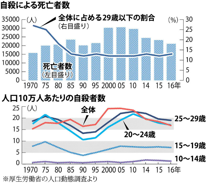 教育の窓:友人の自殺サイン見逃さぬ 群馬・サポーター養成講座 毎日新聞