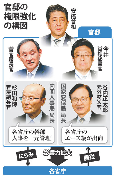 官邸の権限強化の構図